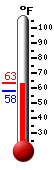 Currently: 59.9, Max: 63.3, Min: 57.7