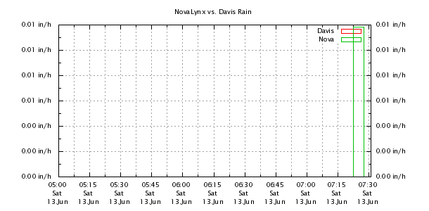 Weather Chart