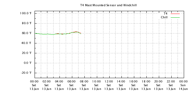 Weather Chart