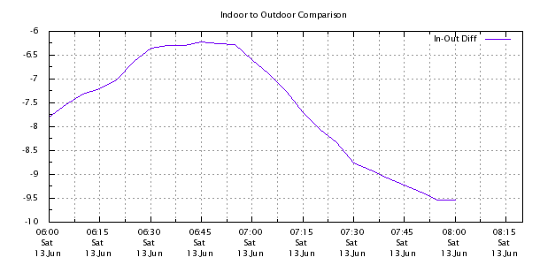 Weather Chart