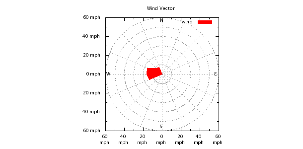 Weather Chart