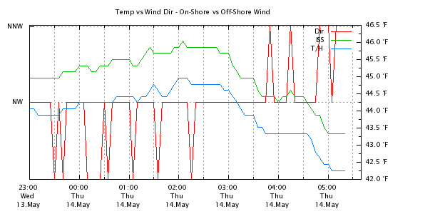 Weather Chart